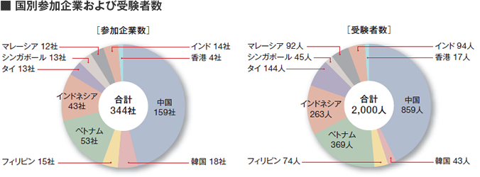 国別参加企業および受験者数