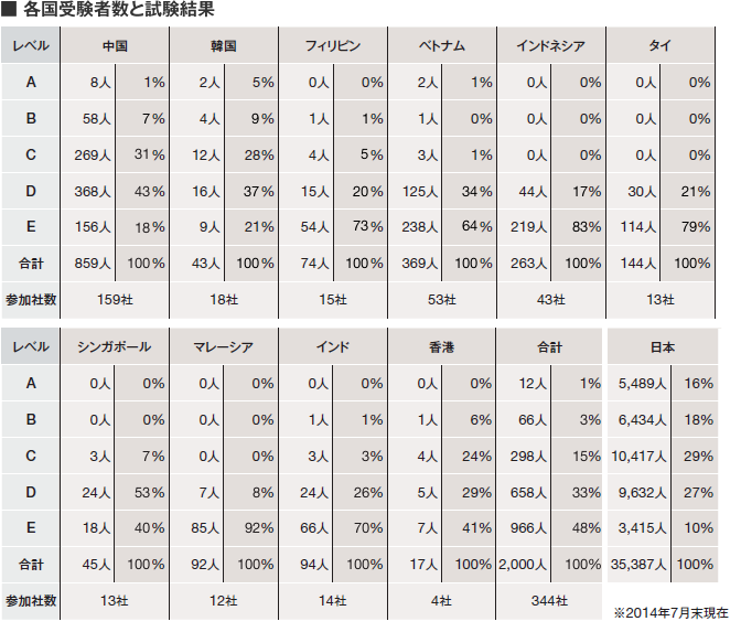 各国受験者数と試験結果