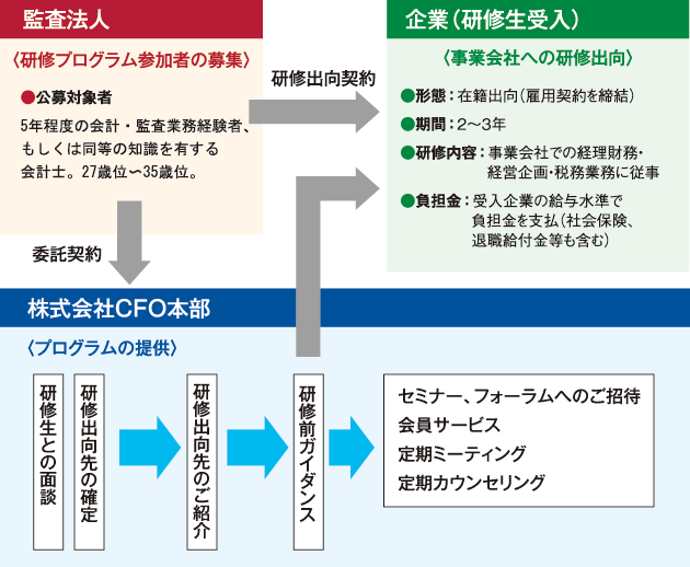 監査法人  企業（研修生受入）   株式会社CFO本部