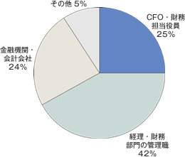 購読者のプロファイル